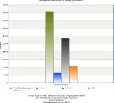 Gráfico 3 - 3.3 População Residente - total e por grandes grupos etários (Silves) 
