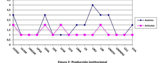 Figura 2: Producción institucional 