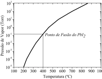 Figura 2.4 – Pressão de vapor do PbI 2  em função da temperatura [24]. 