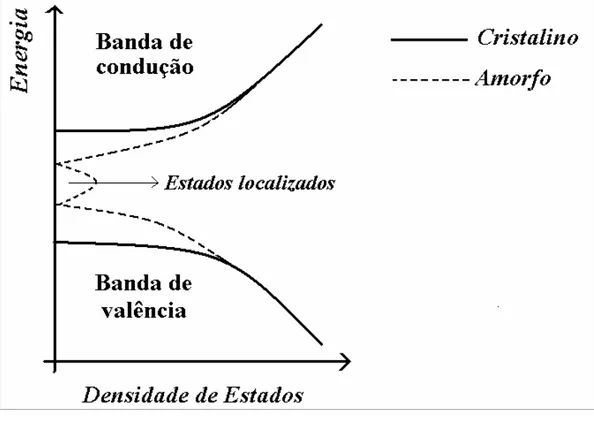 Figura 1.2) Diagrama da densidade de estados em função da energia, mostrando a  Estrutura de bandas para materiais cristalinos e amorfos