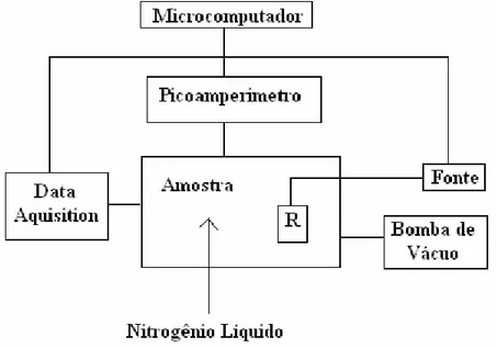 Figura 2.7) Diagrama de caixas representando a disposição dos equipamentos na  montagem experimental para medida de transporte elétrico variando a temperatura
