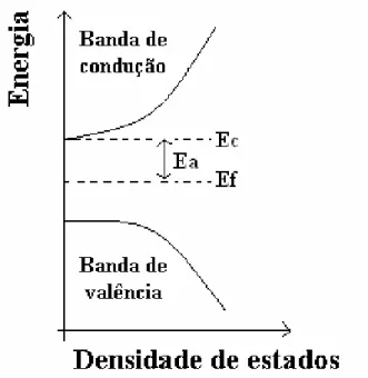 Figura 2.8) Gráfico representando a energia dos elétrons em função da densidade de  estados para um semicondutor cristalino.
