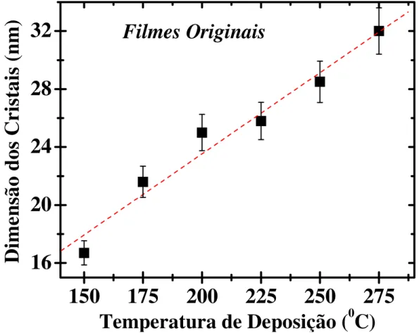 Figura 3.4) Crescimento dos grãos cristalinos com a temperatura de deposição . 