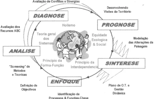 Figura I.3 - Diagrama conceptual do Ordenamento Sustentável do Território Fonte: (Leitão e Ahern, 2002)