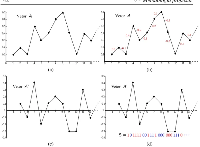 Figura 4.5: Processo de binarização de amostras com valores decimais. (a) Fragmento de uma amostra A, (b) substração dos valores adjacentes de A, (c) a derivada A ′ , (d) construção da sequência binária S usando a derivada A ′ e o parâmetro de escala τ = 0