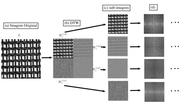 Figura 4.6: Transformada discreta de wavelet. (a) Imagem original, (b) a transformada discreta de wavelet em um nível, (c) as quatro imagens da transformada trabalhadas  sepa-radamente, (d) aplicação do método de amostragem descrito nas subseções prévias
