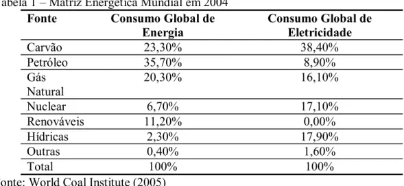 Tabela 1 – Matriz Energética Mundial em 2004  Fonte  Consumo Global de 