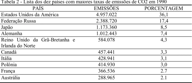 Tabela 2 - Lista dos dez países com maiores taxas de emissões de CO2 em 1990 