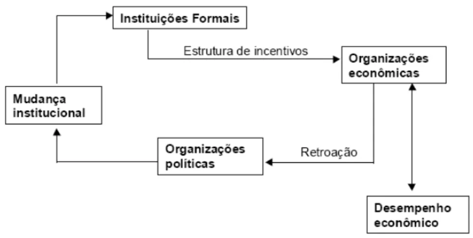 Figura 3 - A Dinâmica da Mudança Institucional 