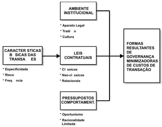 Figura 4 - Esquema da Indução das Formas de Governança 