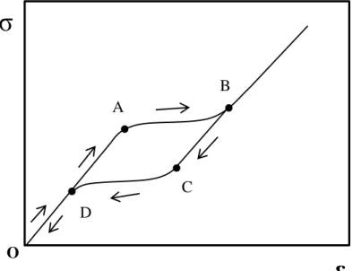 Figura 3.6 – Diagrama σ-ε para as ligas de memória de forma. 