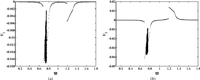 Figura 5.9 – Diagrama de bifurcação para γ m  = 0.15 e δ = 0.0011 diminuindo-se a frequência de forçamento