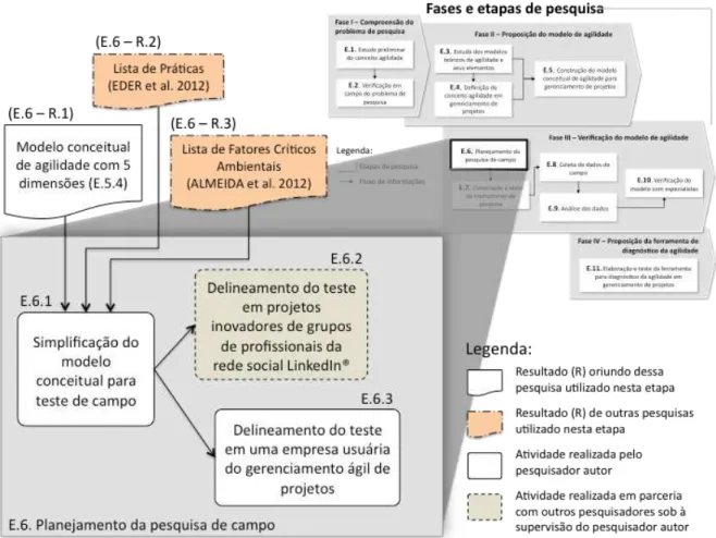 Figura 11. Detalhamento das atividades da etapa E.6 do método de pesquisa. 