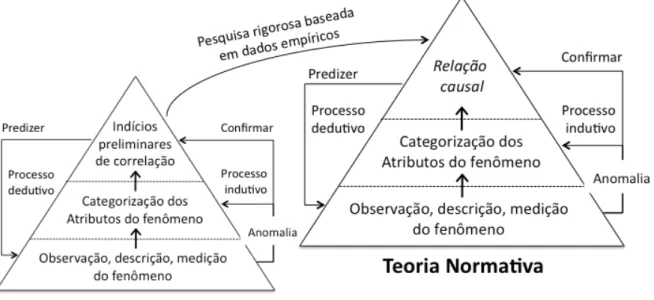 Figura 2. O processo de transição da Teoria Descritiva para a Teoria Normativa. 