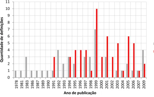 Gráfico 1. Distribuição dos artigos por ano de publicação (agilidade versus flexibilidade)