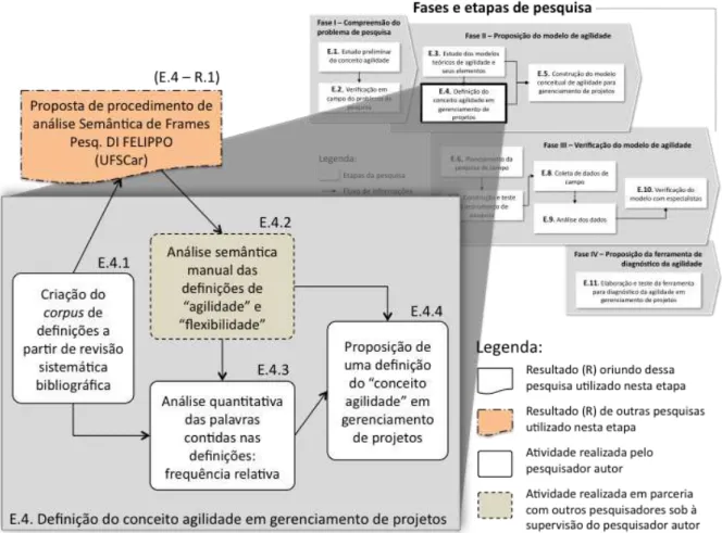 Figura 9. Detalhamento das atividades da etapa E.4 do método de pesquisa. 