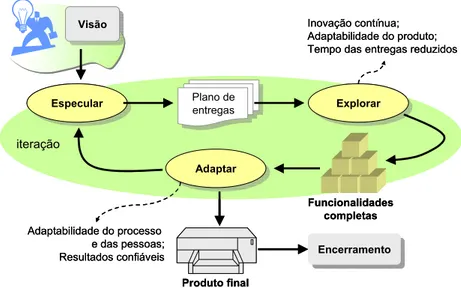 Figura 2.3 – Fases do modelo de gerenciamento ágil de projetos  Fonte: Adaptado de Highsmith (2004, p