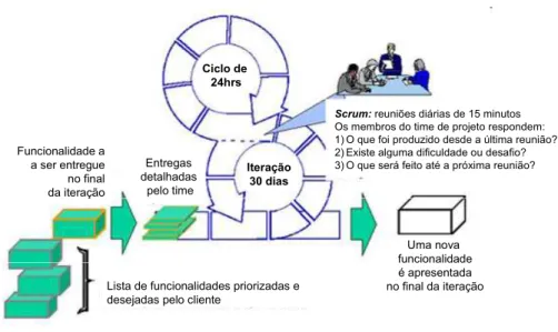 Figura 2.4 – Exemplo de um método ágil baseado em SCRUM  Fonte: Adaptado de ControlChaos.com (Agile Process Flow) SCRUM 