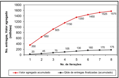 Figura 3.15 – Exemplo ilustrativo de gráfico mostrando o valor agregado acumulado versus a quantidade  de entregas finalizadas acumulada por iteração 