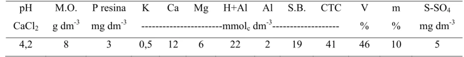 Tabela 1 – Parâmetros químicos do solo utilizado para enchimento dos vasos do experimento  pH  M.O
