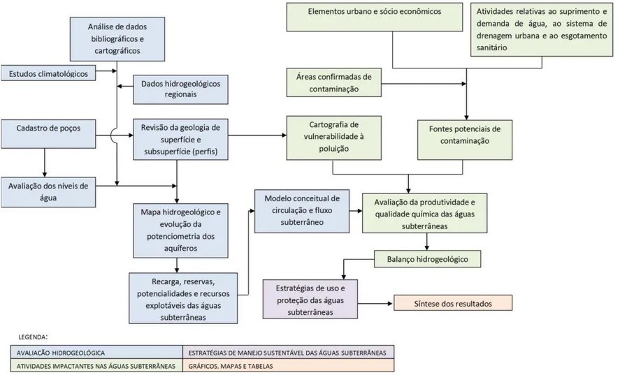 Figura 3.2.2 - Estruturação da HidroGeoBAT para o gerenciamento dos recursos hídricos subterrâneos4 