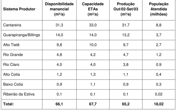 Tabela 4.4.1 - Mananciais e produção (m³/s) (Apresentação SABESP – Plano Diretor de  Abastecimento de Água da RMSP  –  Agência da Bacia do Alto Tietê  –  09/03/04 apud FUSP, 2009)1 