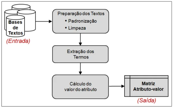 Figura 2.2: Etapas do Pr´e-Processamento da cole¸c˜ao de textos - Adaptada de Moura (2006)