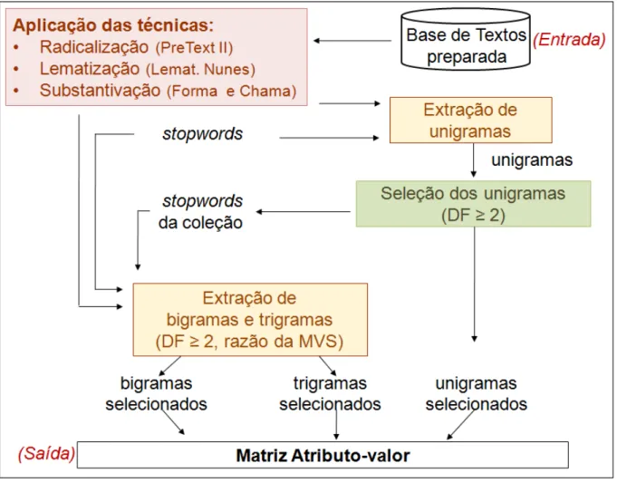 Figura 4.2: Extra¸c˜ao de termos