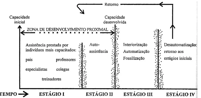 Gráfico 01: Modelo de ZDP de quatro estágios (GALLIMORE &amp; TARP, 1996: 180) 