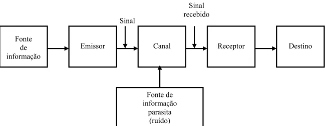 gráfico 08: modelo matemático de comunicação de SHANNON &amp; WEAVER (1949)