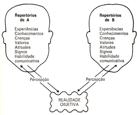 gráfico 09: percepção da realidade segundo BORDENAVE (1983) 