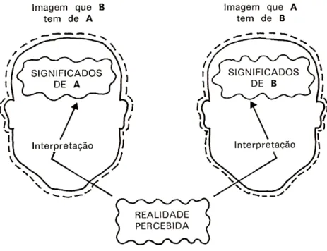 gráfico 10: interpretação da realidade segundo BORDENAVE (1983) 