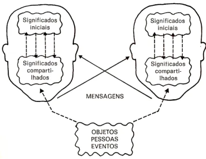 gráfico 11: compartilhamento de significados na comunicação BORDENAVE (1983)