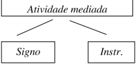 gráfico 12: relação lógica na mediação de signos e instrumentos (VIGOTSKY, 1998: 71) 