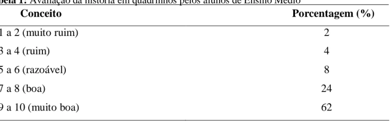 Tabela 1: Avaliação da história em quadrinhos pelos alunos de Ensino Médio 