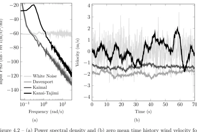 Figure 4.2 shows the spectral and time history characteristics of different wind models with added Gaussian noise.