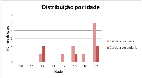 Figura 2 – Distribuição da cefaleia por idade. 