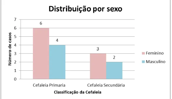 Figura 1 – Distribuição do tipo de cefaleia por sexo. 