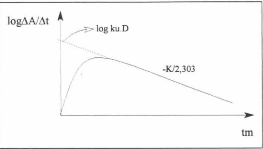 Figura 2. Curva de excreção urinária do logarítmo das velocidades médias em determinado período de tempo log(M/t1t) versus o tempo médio (tm) 100.
