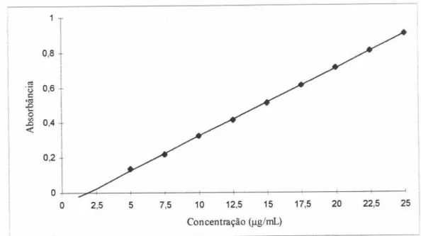 Figura 6. Reta de calibração da ampicilina pelo método espectrofotométrico após reação em solução tampão fosfato/sulfato de cobre e leituras a 320 nm.