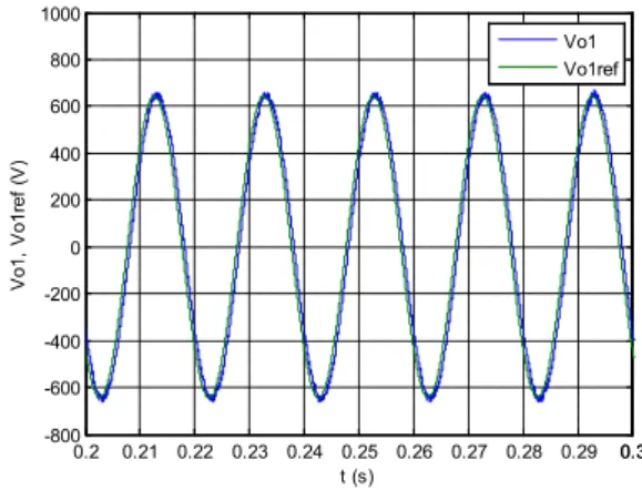 Figure 12 – Fundamental converter output voltage 