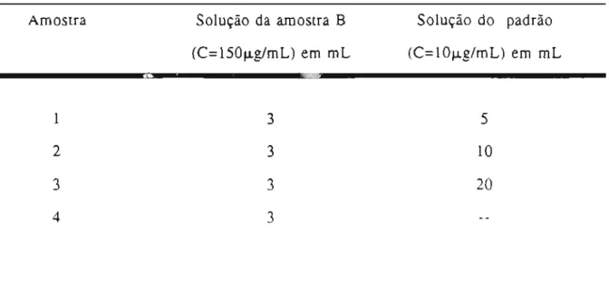 Tabela 3. Volumes da solução da amostra B e de solução padrão empregados na preparação das amostras submetidas ao teste de recuperação (C = concentração em cloridrato de piridoxina).