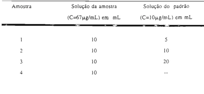 Tabela 4. Volumes de solução da amostra C e da solução padrão empregados na preparação das amostras submetidas ao teste de recuperação (C = concentração em cloridrato de piridoxina).