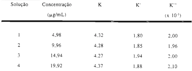 Tabela 6. Constantes de proporcionalidade calculadas para os espectros de absorção (K), derivada de 18ordem (K') e derivada de 28 ordem (K&#34;)