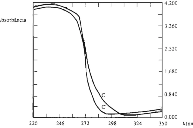 Figura 4. Espectros convencionais no ultravioleta de soluções das amostras simuladas C e C' em HCl 0,1 N