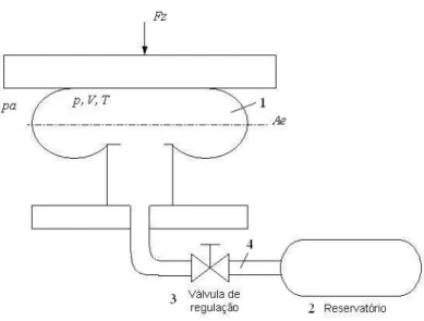 Figura 2.6 – Esquema de Uma Suspensão Pneumática com Reservatório Auxiliar  