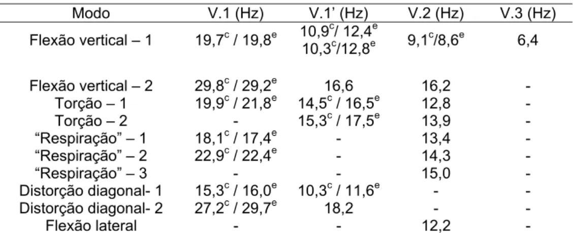 Tabela 2.1 - Freqüências dos Principais Modos de Vibração da Caixa para Três Tipos de Veículo  (índice “c” para valores calculados e “e” para experimentais) 