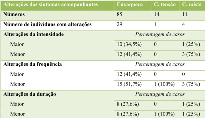Tabela 11 – Alterações dos sintomas acompanhantes tendo em conta a última avaliação/referenciação