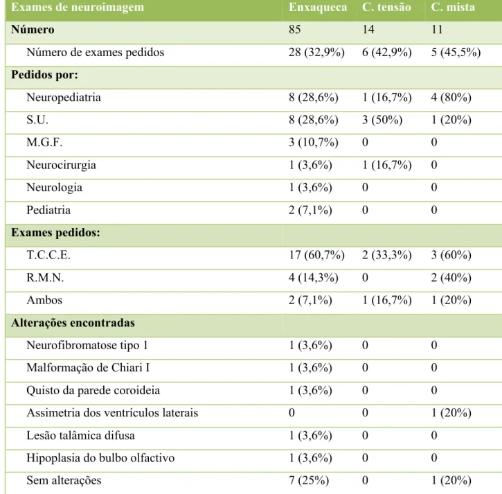 Tabela 13 – Exames de neuroimagem; pedidos por especialidade; tipo de exames pedidos; Alterações  encontradas