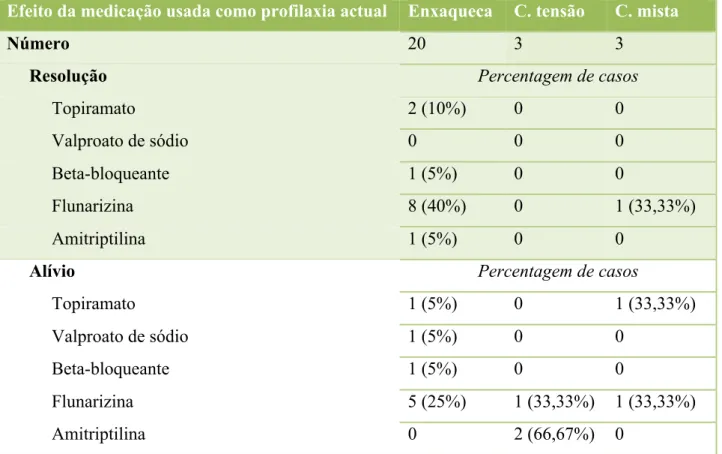 Tabela 16 – Efeito da medicação usada como profilaxia actual 